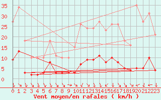 Courbe de la force du vent pour Champagne-sur-Seine (77)