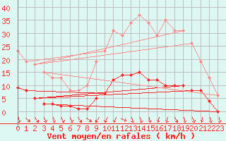 Courbe de la force du vent pour Courcouronnes (91)