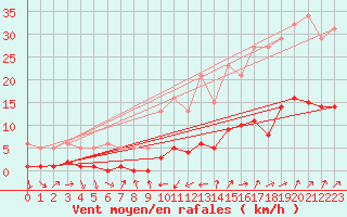 Courbe de la force du vent pour Miribel-les-Echelles (38)