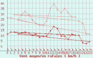 Courbe de la force du vent pour Saint-Igneuc (22)