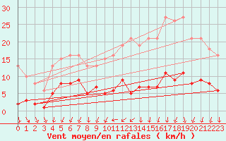 Courbe de la force du vent pour Ploeren (56)