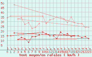 Courbe de la force du vent pour Plussin (42)