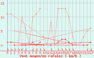 Courbe de la force du vent pour Herserange (54)