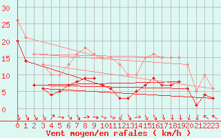Courbe de la force du vent pour Castres-Nord (81)