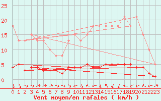 Courbe de la force du vent pour Sermange-Erzange (57)
