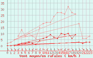 Courbe de la force du vent pour Connerr (72)