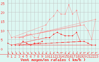 Courbe de la force du vent pour Combs-la-Ville (77)