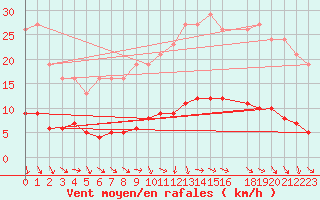 Courbe de la force du vent pour Lagarrigue (81)