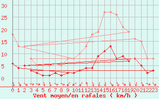 Courbe de la force du vent pour Herhet (Be)