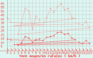 Courbe de la force du vent pour Saint-Cyprien (66)