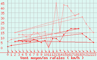 Courbe de la force du vent pour Selonnet (04)