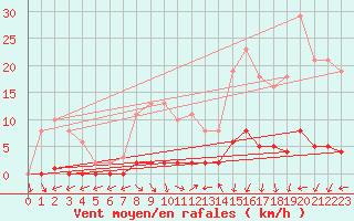 Courbe de la force du vent pour Saint-Laurent Nouan (41)
