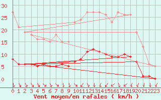 Courbe de la force du vent pour Sainte-Ouenne (79)