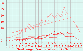 Courbe de la force du vent pour Herbault (41)