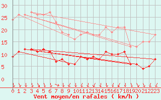 Courbe de la force du vent pour Lans-en-Vercors (38)