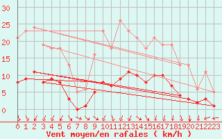 Courbe de la force du vent pour Bridel (Lu)