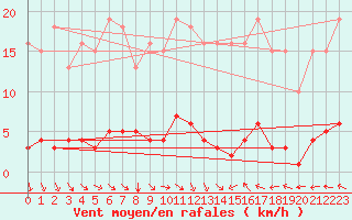 Courbe de la force du vent pour Vias (34)