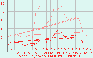 Courbe de la force du vent pour Puissalicon (34)