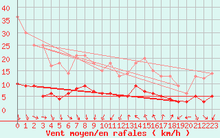 Courbe de la force du vent pour Tudela