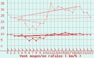 Courbe de la force du vent pour Luzinay (38)