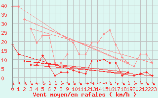 Courbe de la force du vent pour Xert / Chert (Esp)