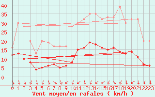 Courbe de la force du vent pour Izegem (Be)