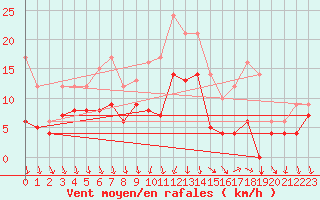 Courbe de la force du vent pour Buzenol (Be)