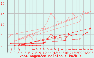 Courbe de la force du vent pour Cessieu le Haut (38)