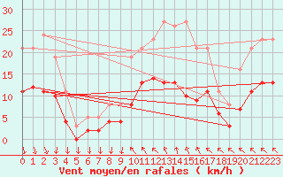 Courbe de la force du vent pour Saint-Georges-d