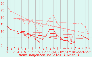 Courbe de la force du vent pour Thurey (71)