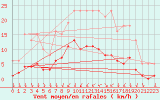 Courbe de la force du vent pour Brion (38)