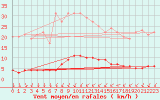 Courbe de la force du vent pour Saint-Michel-d
