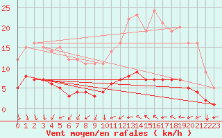 Courbe de la force du vent pour Saint-Philbert-sur-Risle (Le Rossignol) (27)