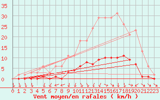 Courbe de la force du vent pour Cerisiers (89)