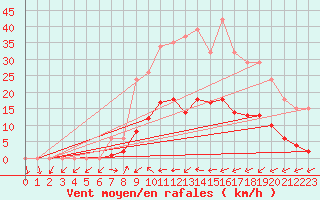 Courbe de la force du vent pour Liefrange (Lu)