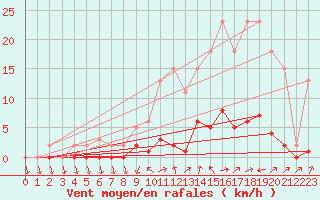 Courbe de la force du vent pour Connerr (72)