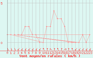 Courbe de la force du vent pour Sanary-sur-Mer (83)