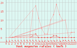 Courbe de la force du vent pour Les Pennes-Mirabeau (13)