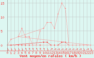 Courbe de la force du vent pour Eu (76)