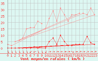 Courbe de la force du vent pour Eu (76)