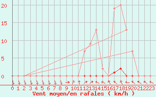 Courbe de la force du vent pour Muirancourt (60)