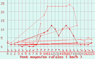 Courbe de la force du vent pour Roncesvalles