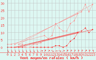 Courbe de la force du vent pour Nris-les-Bains (03)