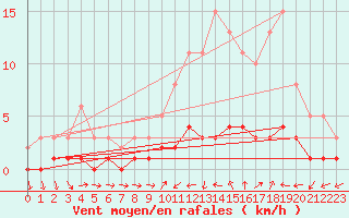 Courbe de la force du vent pour Ancey (21)