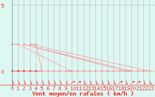 Courbe de la force du vent pour Eu (76)