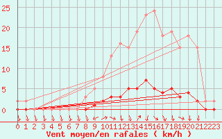 Courbe de la force du vent pour Lussat (23)