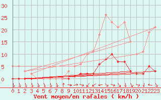 Courbe de la force du vent pour Challes-les-Eaux (73)