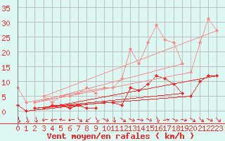 Courbe de la force du vent pour Brigueuil (16)