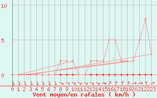 Courbe de la force du vent pour Xonrupt-Longemer (88)