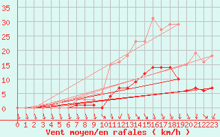 Courbe de la force du vent pour Hd-Bazouges (35)